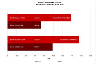 Sistema di Aspirazione in carbonio Opaco Eventuri EVE-C8RS6-CFM-INT Audi C8 RS6 RS7