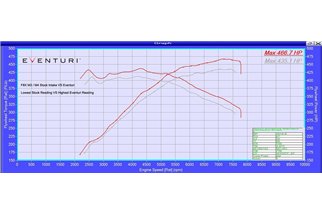 Sistema di Aspirazione con condotti Sigillati in carbonio Eventuri EVE-F8XMV2-CF-INT BMW F8X M3/M4 V2