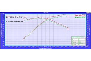 Sistema di Aspirazione con condotti Sigillati in carbonio Eventuri EVE-F8XMV2-CF-INT BMW F8X M3/M4 V2