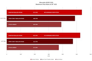 Sistema di Aspirazione in carbonio Eventuri EVE-GLC63S-CF-INT Mercedes-Benz GLC 63S AMG