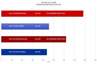 Sistema di Aspirazione in carbonio Eventuri EVE-EA8884-R-INT Volkswagen MK8 Golf R