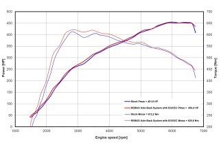 Sistema di scarico Axle-Back Remus 046019 0500LR Audi RS4 Avant Quattro, B9 2.9l Turbo 331 kW dal 2019