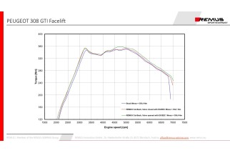 Scarico RACING Cat-back L/R Remus 665215 1500 Peugeot 308 GTI Facelift Typ L 1.6l Turbo 193 kW dal 07/2018