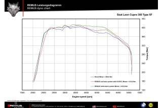 Scarico cat-back RACING Remus 956017 1600S Seat Leon Cupra Typ(e) 5F, SC 300 2.0l TSI 221kW dal 2017