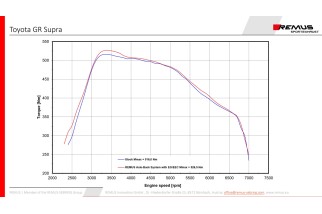 Scarico sportivo Axle-back remus 904019 1500 Toyota GR Supra, Typ(e) JTSC/JBSC 3.0l Turbo 250kW dal 2019