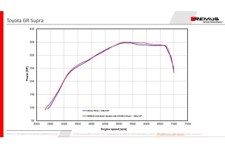 Scarico sportivo Axle-back remus 904019 1500 Toyota GR Supra, Typ(e) JTSC/JBSC 3.0l Turbo 250kW dal 2019