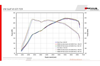 scarico Axle-Back remus 796117 1500 VW Golf VII Facelift Typ(e) AU 2.0l TSI, GTI TCR 213kW dal 2018