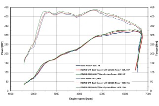 Scarico sportivo L/R Remus 956023 0500LR VW Golf VIII R Variant, 4Motion type(s) CD 2.0l TSI DSG 235kW dal 2022